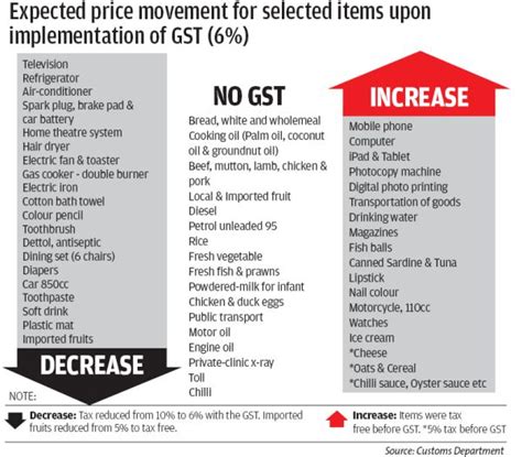 In recent months there has been increasing talk in the market that the long proposed goods and services tax (gst) is likely be announced in the coming budget 2014. Malaysia Economic Growth and Goods and Services Tax (GST ...