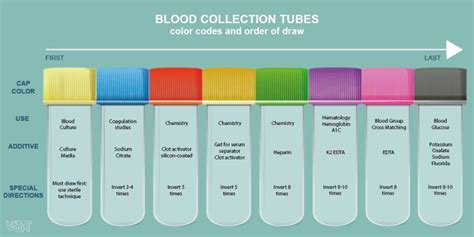 Types Of Blood Collection Tubes And Their Uses