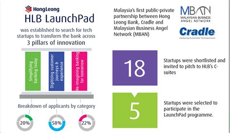 Hong leong bank is a financial services industry. Hong Leong Bank Launchpad - Fintech News Malaysia