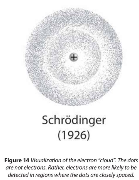 Modern Atomic Model