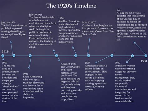1920s Historical Events Timeline Design Talk