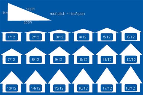 Help For Property Owners Determining Roof Pitch