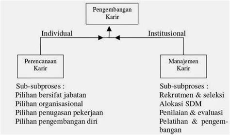 Pengembangan karir dapat diartikan sebagai kegiatan kepegawaian guna membantu para pegawai merencanakan karir masa depan di tempat mereka bekerja. Manajemen Personalia Dan Sumber Daya Manusia | Kumpulan ...