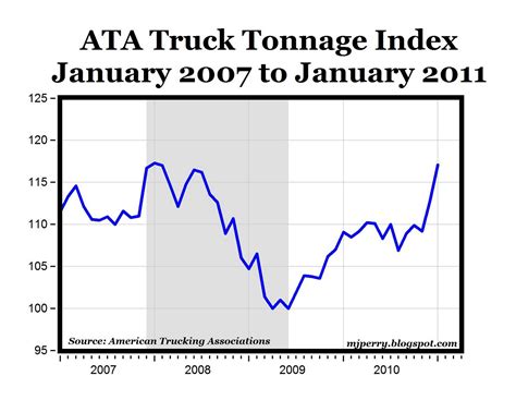 carpe diem truck tonnage index surges   january trucking