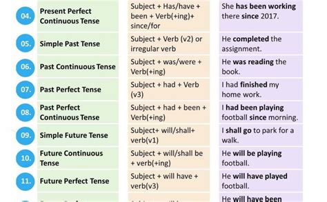 12 Verb Tenses Grammar Rules English Teaching Writing Write Present