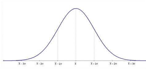 Normal Distribution Bpi Consulting