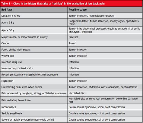 Acute Low Back Pain Recognizing The Red Flags In The Workup 2023