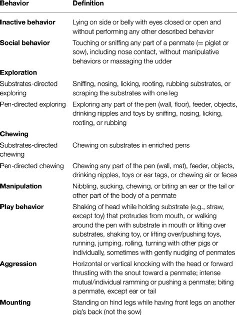 Ethogram Used For The Behavioral Observations Download Scientific