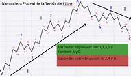 Introducción a la Teoría de las Ondas de Elliot - Aprenderaoperar.com