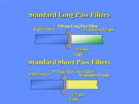 Standard Long Pass Filters