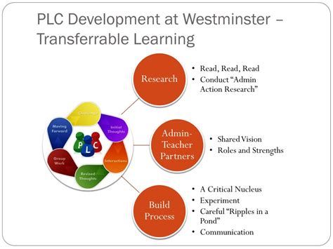 Ppt Professional Learning Communities Powerpoint Presentation Free