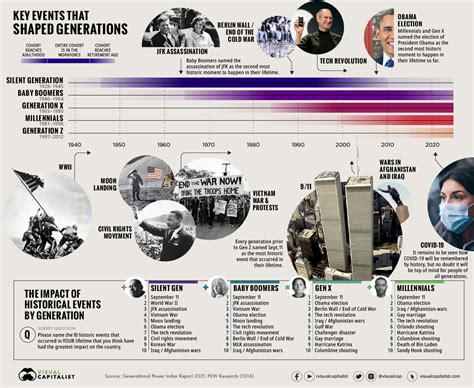 Timeline Key Events In Us History That Defined Generations