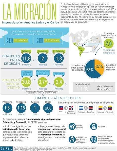 La Migración Internacional En América Latina Y El Caribe Infografía