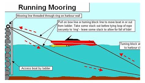 mooring set up diagram