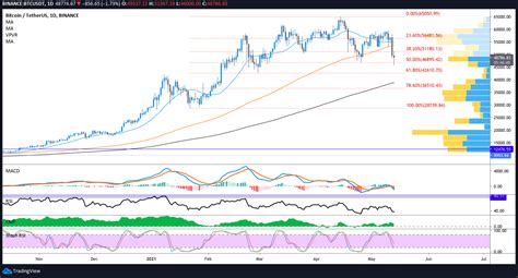 Check the bitcoin technical analysis and forecasts. Bitcoin price drops to $ 46,000 shortly after it was ...