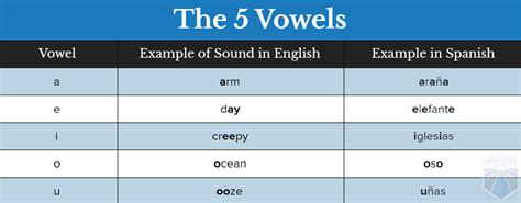 Pronunciation of vowels and letters C and G