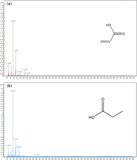 Electrochemical Degradation Of Acrylic Acid Using Ti Ta O Iro