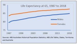 Life Expectancy In Australia Continues To Improve Optimum Pensions