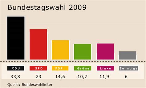 Bundestagswahl 2009 Mehrheit Für Cducsu Und Fdp