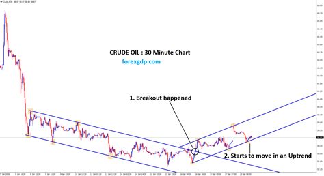 Crude Oil Breakout Happened At The Top Forex Gdp