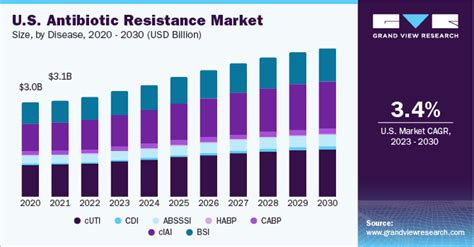Antibiotic Resistance Market To Reach 1207 Billion By 2025 Due To High Burden Of Antibiotic