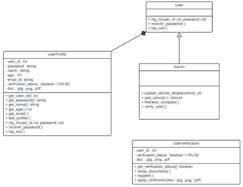 Uml Inheritance And Composition Problem In Class Diagram Stack Overflow