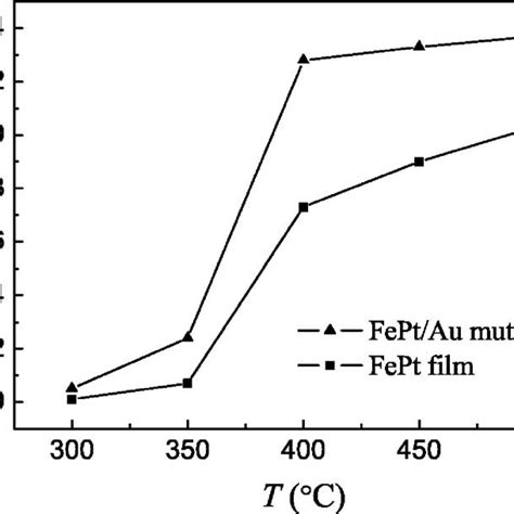 Variation Of H C Of Fept 20 Nm And Fept 2 Nm Au 3 Nm 10 Films With