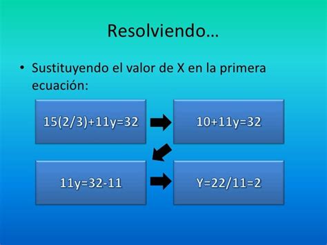 Métodos De Solución De Ecuaciones 2x2