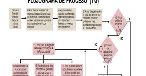 Diagrama De Flujo Del Proceso Penal Diagrama De Flujo Del Proceso