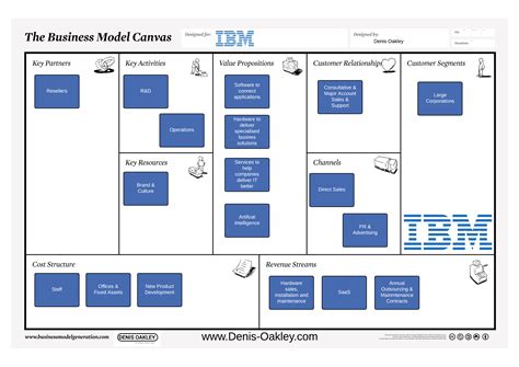 Business Model Canvas Excel