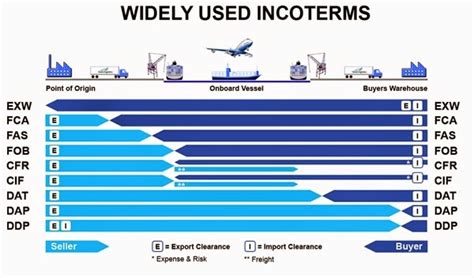 Incoterms Exw Angelz Of Love