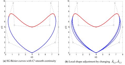 Symmetry Free Full Text Modeling Of Free Form Complex Curves Using