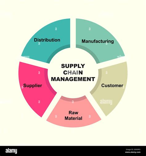 Diagram Concept With Scm Supply Chain Management Text And Keywords