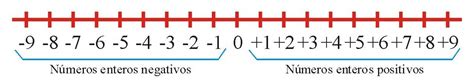 Adición de números enteros utilizando la recta numérica