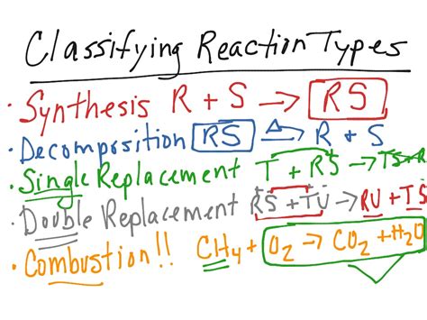 Classifying Reaction Types Science Chemistry Chemical Reactions