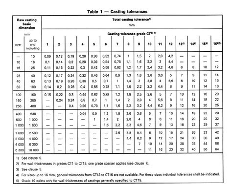 Casting Tolerances By Different Casting Processes Lost Wax Investment