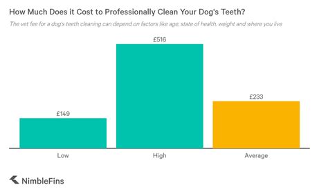 Based on the few reports i received, the average cost to have your dog's teeth cleaned in canada is almost twice that ($1,244). How Much Does it Cost to Clean a Dog's Teeth 2020 | NimbleFins