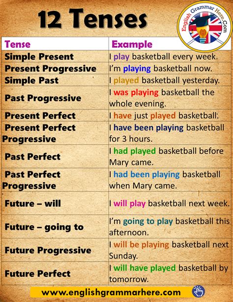 12 Tenses And Example Sentences In English Grammar English Grammar Here