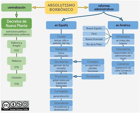 Esquemas Y Mapas Conceptuales De Historia El Absolutismo Borbónico