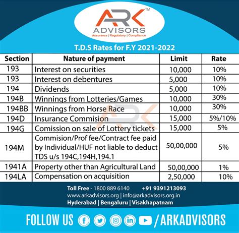 Rates Of Tds Applicable For Financial Year 2021 22 Or Assessment Year