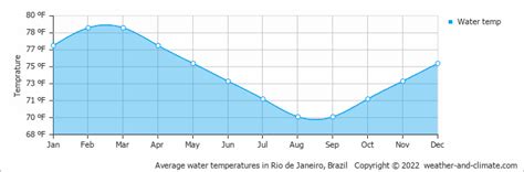 Climate And Average Monthly Weather In Rio De Janeiro Brazil