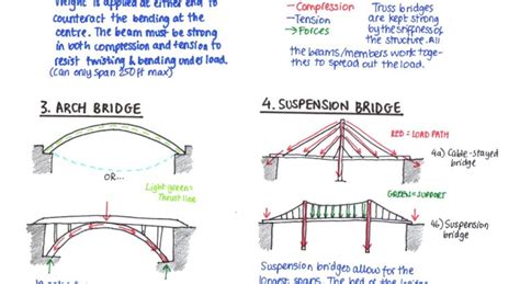 The Types Of Bridges Enis Eryilmaz Civil Engineers Blog