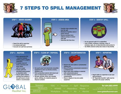 Spill Management Posters Workplace Hazardous Safety Products
