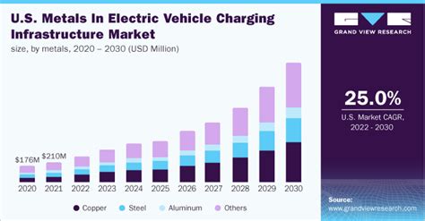 Metals In Electric Vehicle Charging Infrastructure Market Executive Summary Demand And