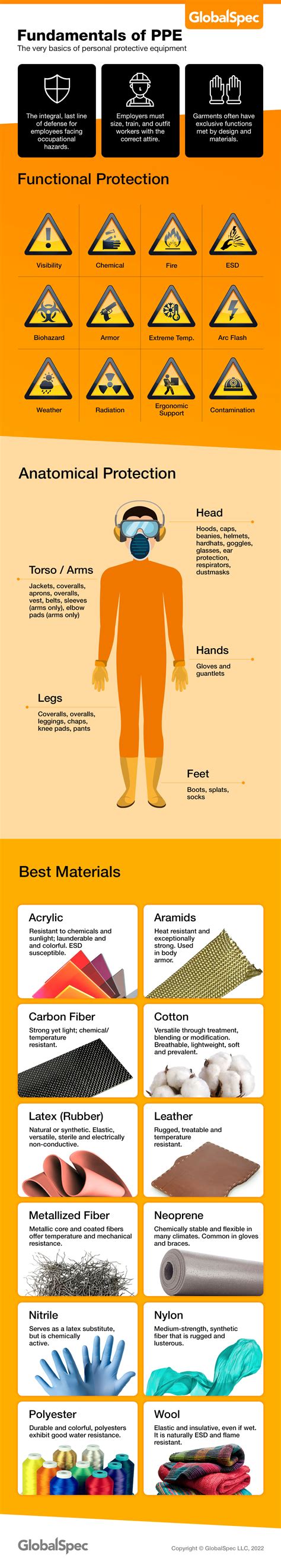 Infographic Fundamentals Of Ppe Globalspec