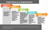 Project Phases in an Implementation & Implementation Strategies in 2022 ...