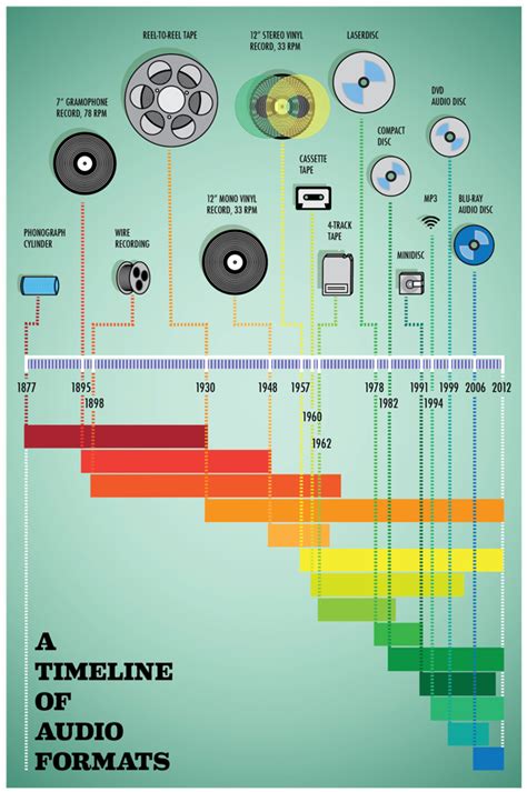 Nicholas Restivo A Timeline Of Audio Formats
