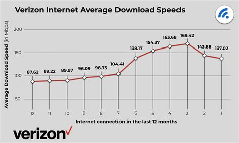 Verizon Internet Speed Test BroadbandSearch
