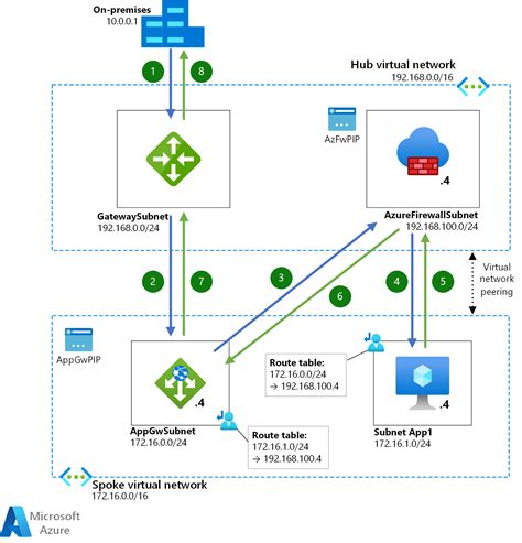 Zero Trust Network For Web Applications With Azure Firewall And