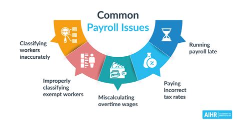 Payroll Audit Objectives Process Checklist Aihr